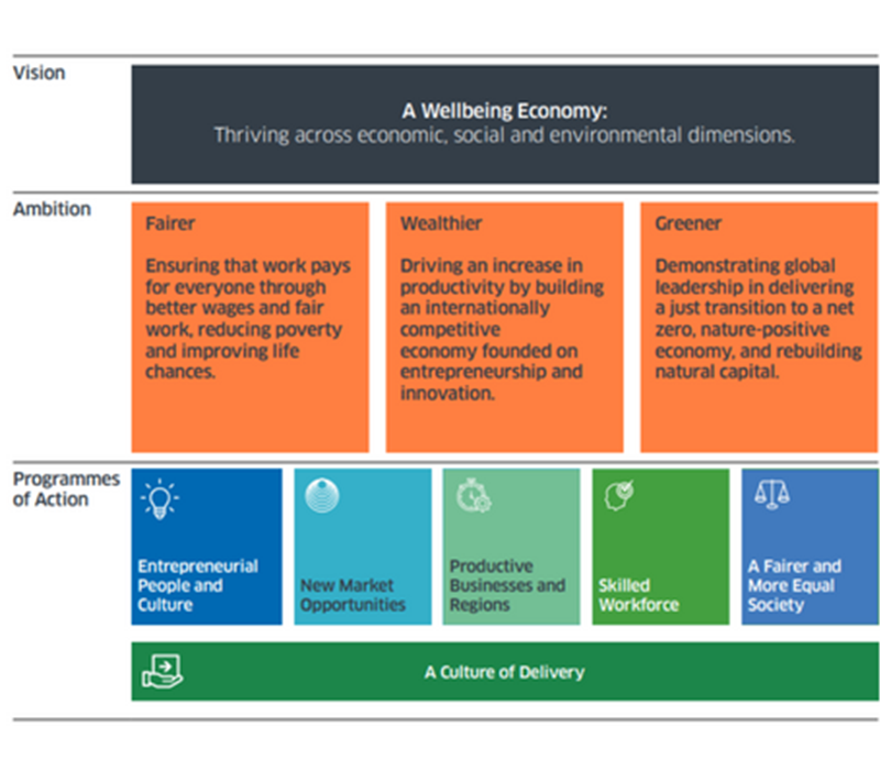 Corporate Strategic Plan 5050